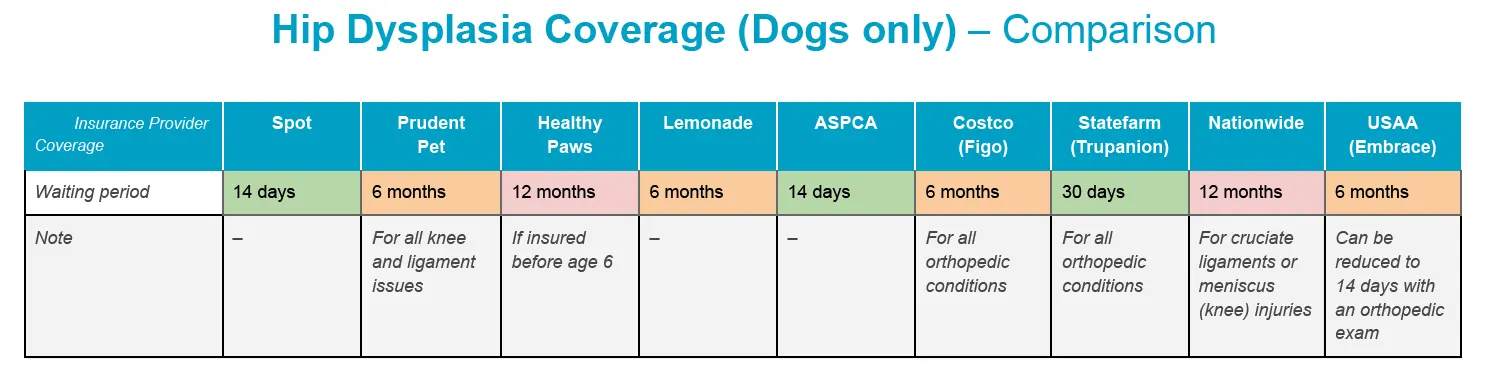 Hip Dysplasia Coverage (Dogs only) – Comparison