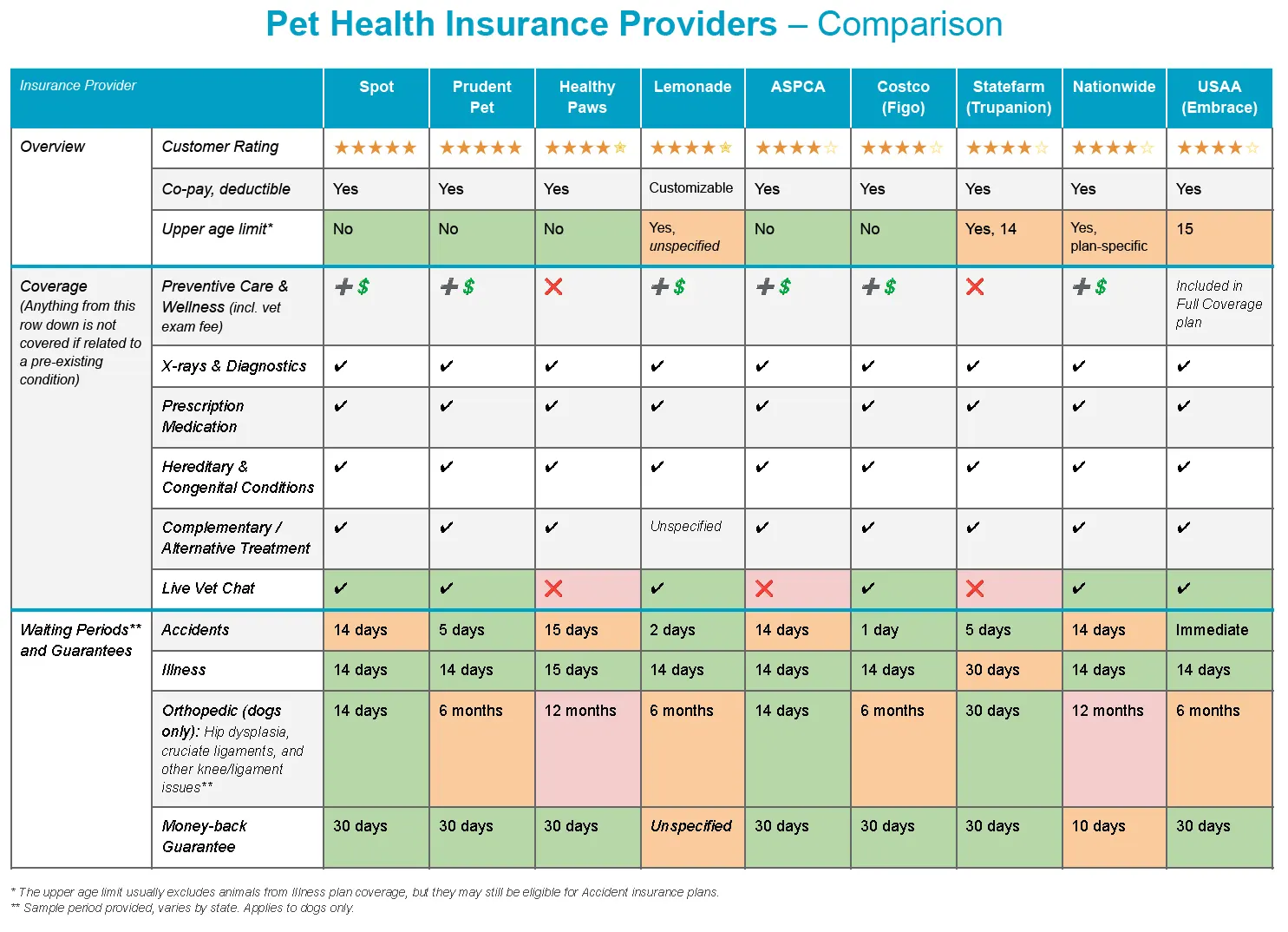 Pet Health Insurance Providers – Comparison