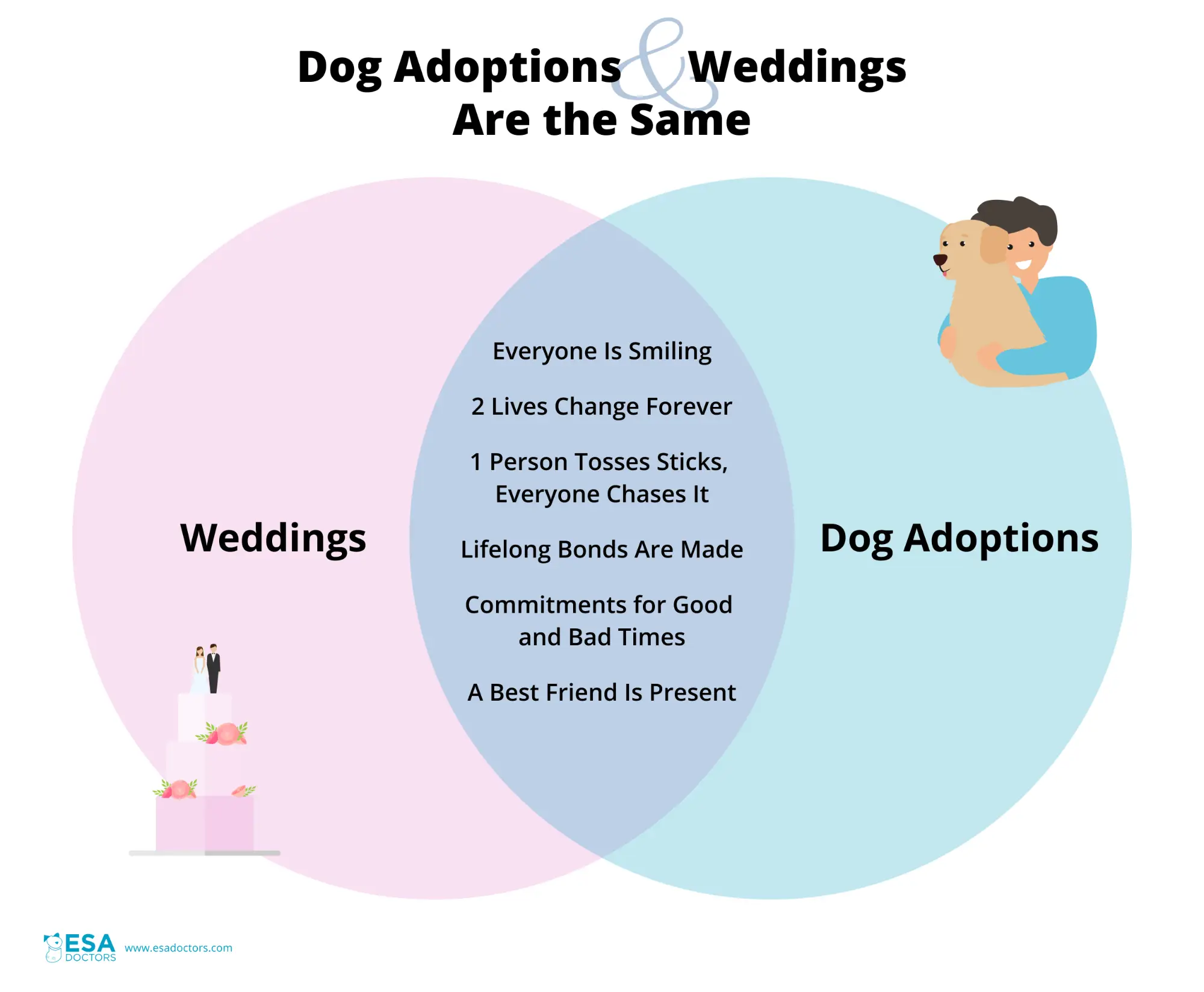 Dog Adoptions and Weddings Are The Same (Ven Diagram)