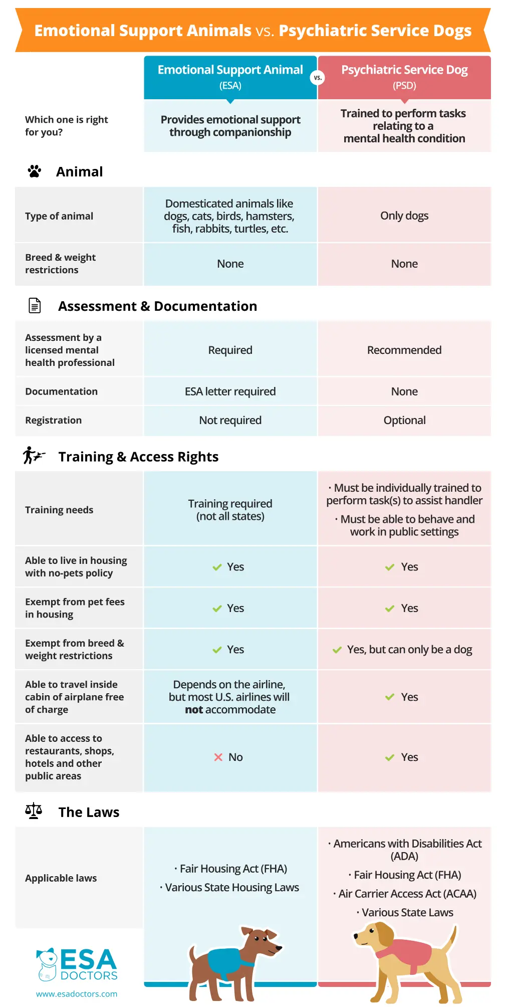 Emotional Support Animal vs Psychiatric Service Dog - Infographic